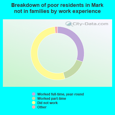 Breakdown of poor residents in Mark not in families by work experience