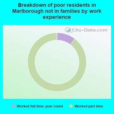 Breakdown of poor residents in Marlborough not in families by work experience