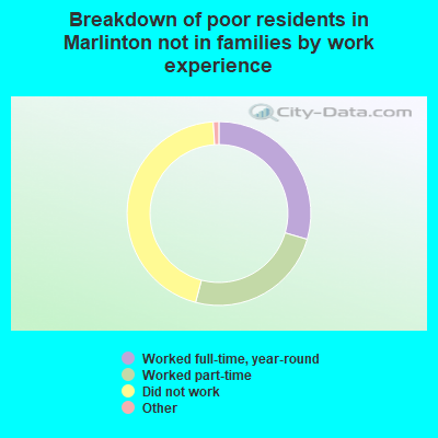 Breakdown of poor residents in Marlinton not in families by work experience