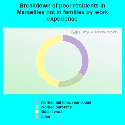 Breakdown of poor residents in Marseilles not in families by work experience