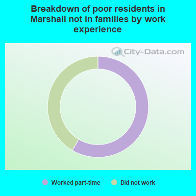 Breakdown of poor residents in Marshall not in families by work experience