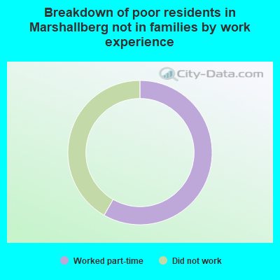 Breakdown of poor residents in Marshallberg not in families by work experience