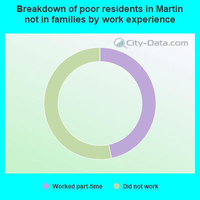 Breakdown of poor residents in Martin not in families by work experience