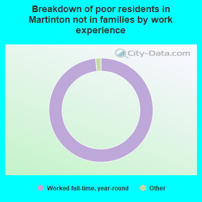 Breakdown of poor residents in Martinton not in families by work experience