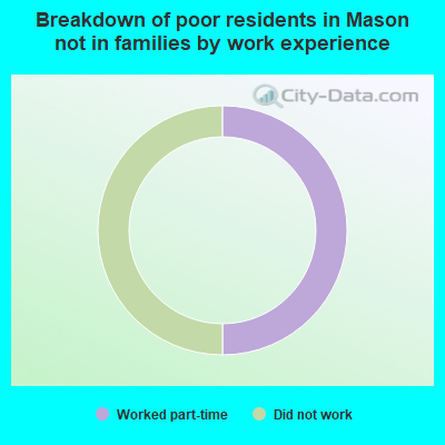Breakdown of poor residents in Mason not in families by work experience