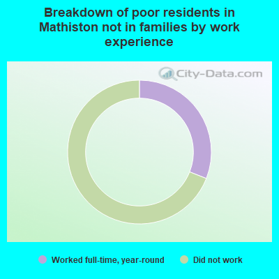 Breakdown of poor residents in Mathiston not in families by work experience