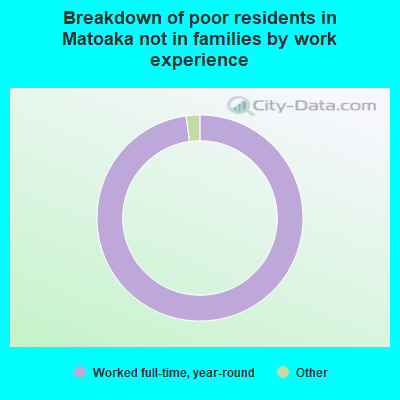 Breakdown of poor residents in Matoaka not in families by work experience