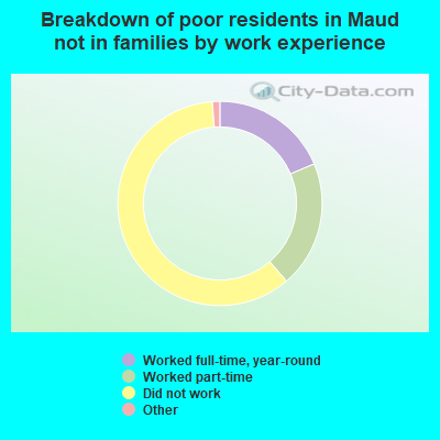 Breakdown of poor residents in Maud not in families by work experience