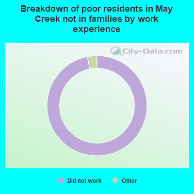 Breakdown of poor residents in May Creek not in families by work experience