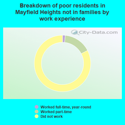 Breakdown of poor residents in Mayfield Heights not in families by work experience