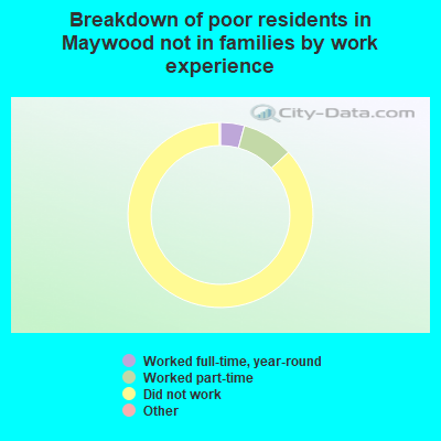 Breakdown of poor residents in Maywood not in families by work experience