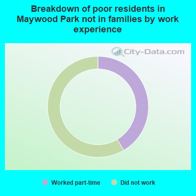 Breakdown of poor residents in Maywood Park not in families by work experience