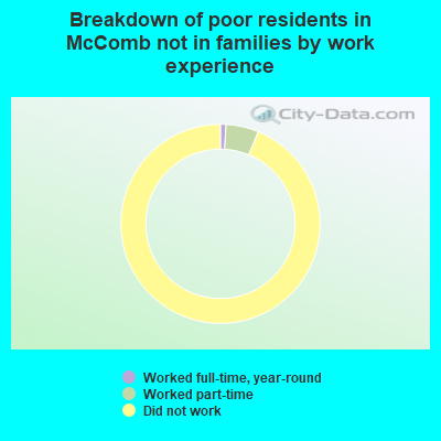 Breakdown of poor residents in McComb not in families by work experience