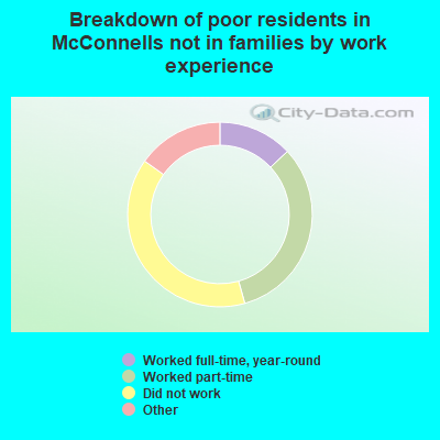 Breakdown of poor residents in McConnells not in families by work experience