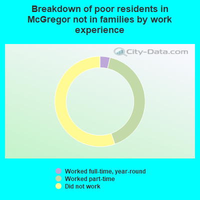 Breakdown of poor residents in McGregor not in families by work experience