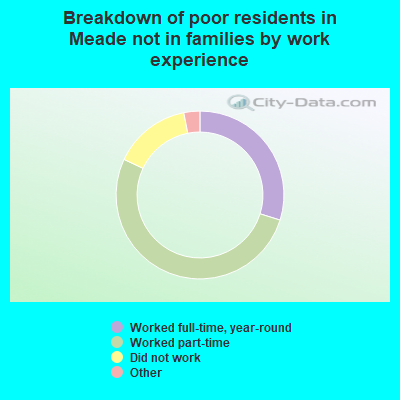 Breakdown of poor residents in Meade not in families by work experience