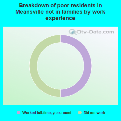 Breakdown of poor residents in Meansville not in families by work experience