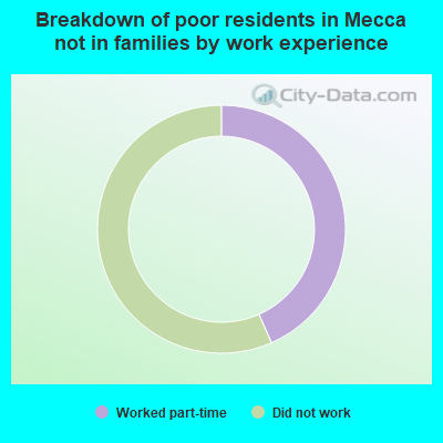 Breakdown of poor residents in Mecca not in families by work experience