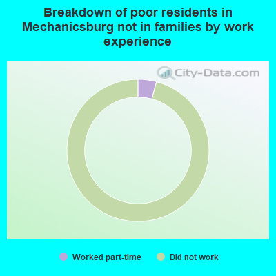 Breakdown of poor residents in Mechanicsburg not in families by work experience