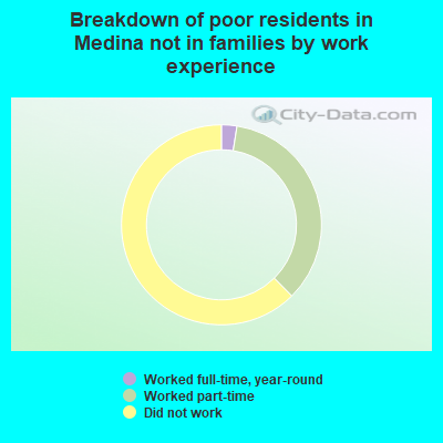 Breakdown of poor residents in Medina not in families by work experience