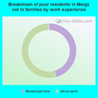 Breakdown of poor residents in Meigs not in families by work experience