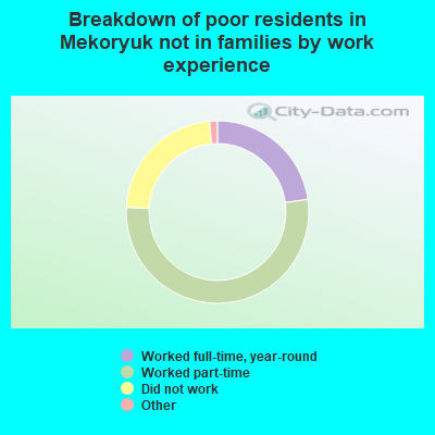 Breakdown of poor residents in Mekoryuk not in families by work experience