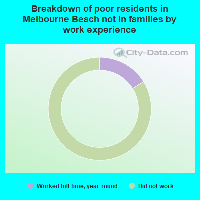 Breakdown of poor residents in Melbourne Beach not in families by work experience