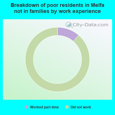 Breakdown of poor residents in Melfa not in families by work experience