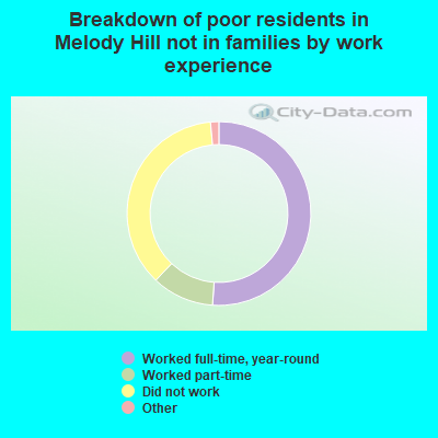 Breakdown of poor residents in Melody Hill not in families by work experience