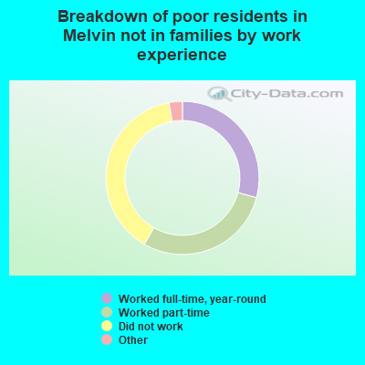 Breakdown of poor residents in Melvin not in families by work experience