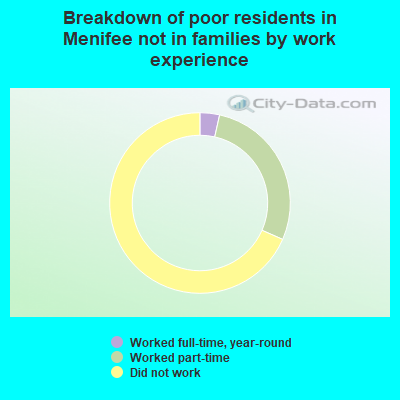 Breakdown of poor residents in Menifee not in families by work experience
