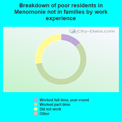 Breakdown of poor residents in Menomonie not in families by work experience