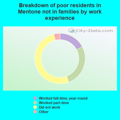 Breakdown of poor residents in Mentone not in families by work experience