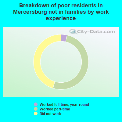 Breakdown of poor residents in Mercersburg not in families by work experience