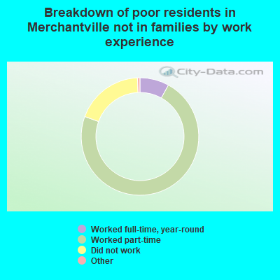 Breakdown of poor residents in Merchantville not in families by work experience