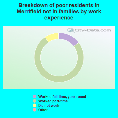 Breakdown of poor residents in Merrifield not in families by work experience
