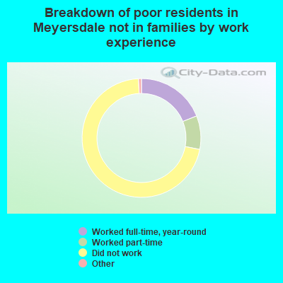 Breakdown of poor residents in Meyersdale not in families by work experience