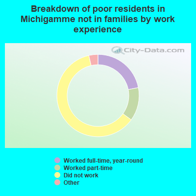 Breakdown of poor residents in Michigamme not in families by work experience