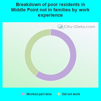Breakdown of poor residents in Middle Point not in families by work experience