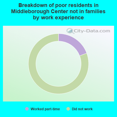 Breakdown of poor residents in Middleborough Center not in families by work experience