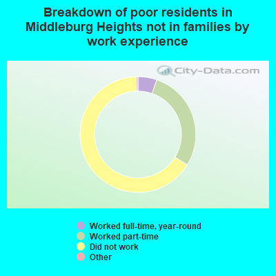 Breakdown of poor residents in Middleburg Heights not in families by work experience