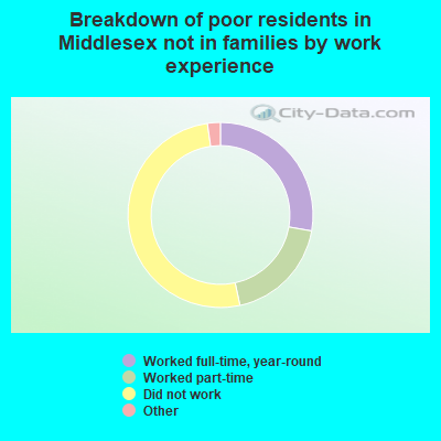 Breakdown of poor residents in Middlesex not in families by work experience