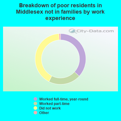 Breakdown of poor residents in Middlesex not in families by work experience