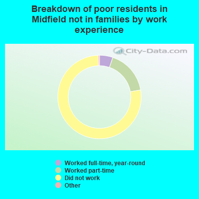 Breakdown of poor residents in Midfield not in families by work experience