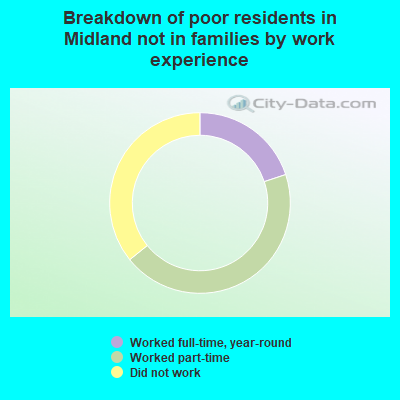 Breakdown of poor residents in Midland not in families by work experience