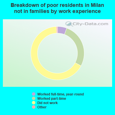 Breakdown of poor residents in Milan not in families by work experience