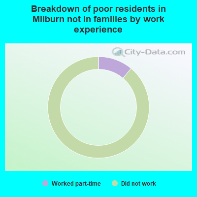 Breakdown of poor residents in Milburn not in families by work experience