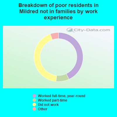 Breakdown of poor residents in Mildred not in families by work experience