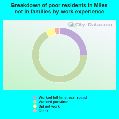 Breakdown of poor residents in Miles not in families by work experience