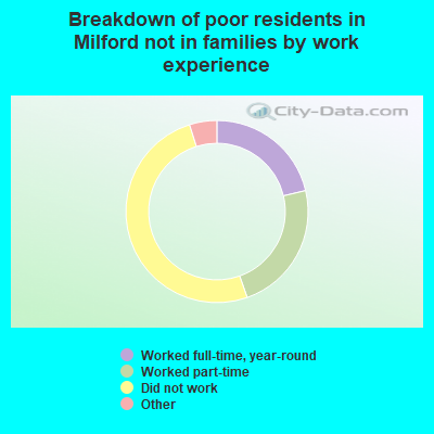 Breakdown of poor residents in Milford not in families by work experience